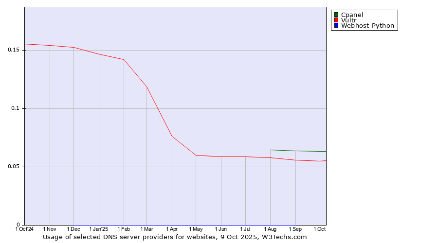 Historical trends in the usage of Cpanel vs. Vultr vs. Webhost Python