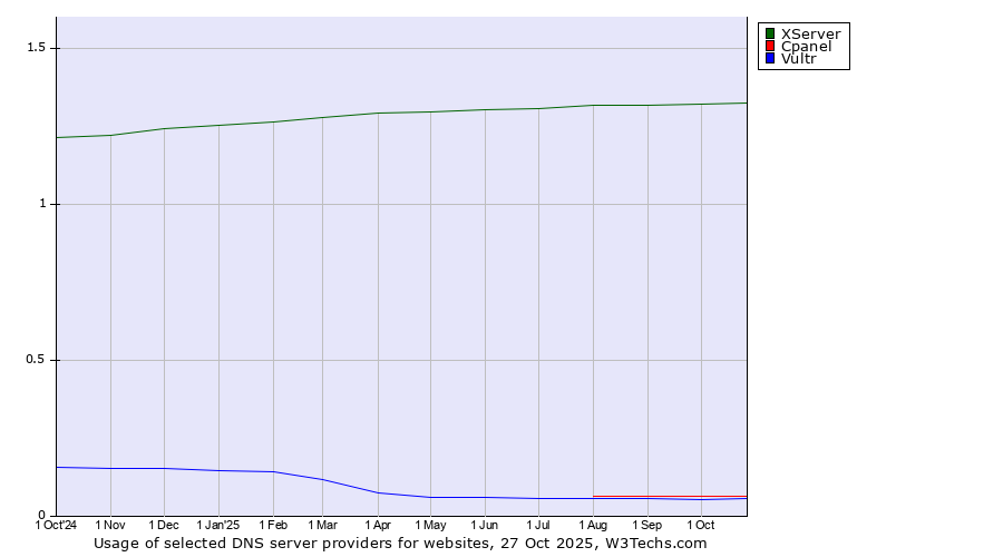 Historical trends in the usage of XServer vs. Cpanel vs. Vultr