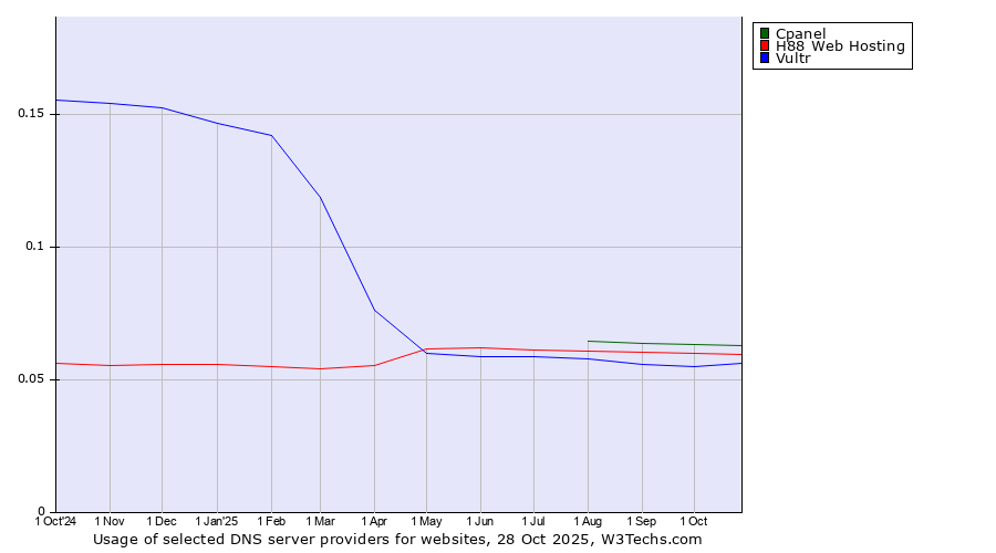 Historical trends in the usage of Cpanel vs. H88 Web Hosting vs. Vultr