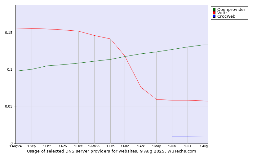 Historical trends in the usage of Openprovider vs. Vultr vs. CrocWeb
