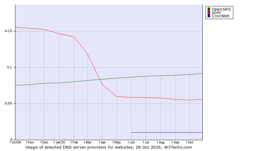 Historical trends in the usage of OpenSRS vs. Vultr vs. CrocWeb
