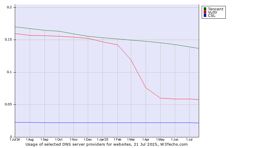 Historical trends in the usage of Tencent vs. Vultr vs. CSL