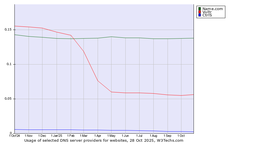 Historical trends in the usage of Name.com vs. Vultr vs. CtrlS