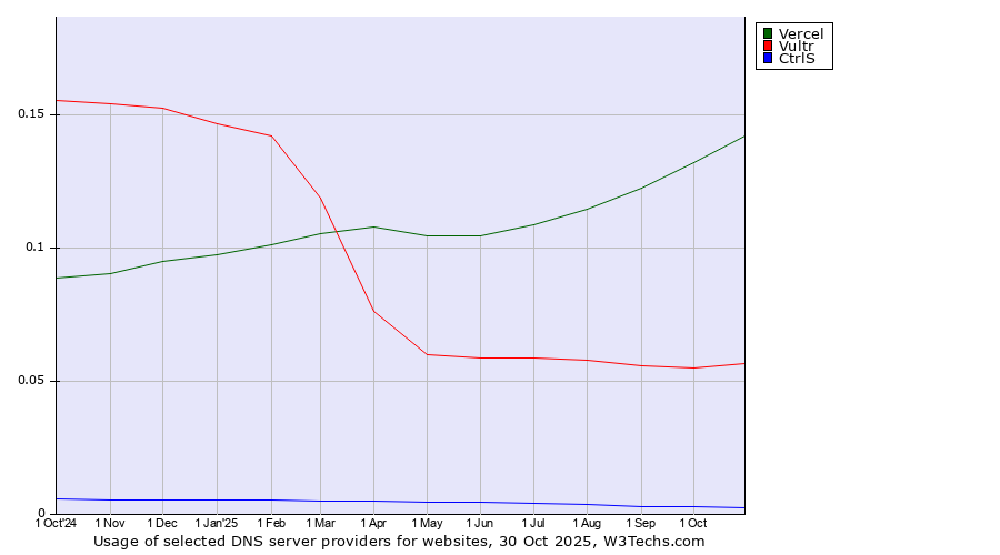 Historical trends in the usage of Vercel vs. Vultr vs. CtrlS