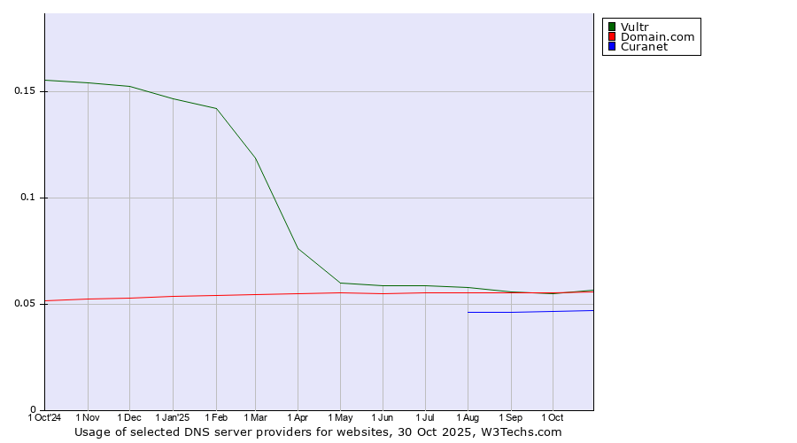 Historical trends in the usage of Vultr vs. Domain.com vs. Curanet