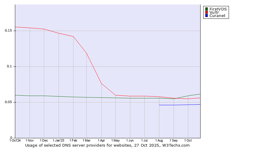 Historical trends in the usage of FirstVDS vs. Vultr vs. Curanet