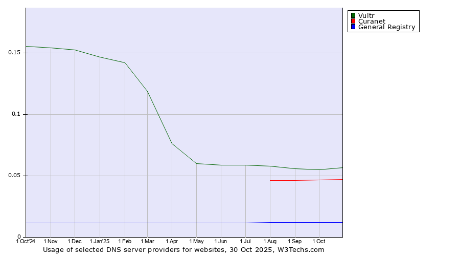 Historical trends in the usage of Vultr vs. Curanet vs. General Registry