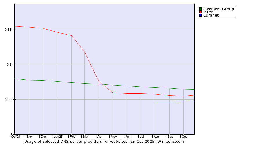 Historical trends in the usage of easyDNS Group vs. Vultr vs. Curanet
