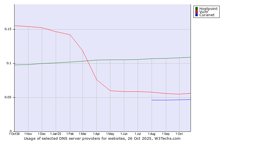 Historical trends in the usage of Hostpoint vs. Vultr vs. Curanet