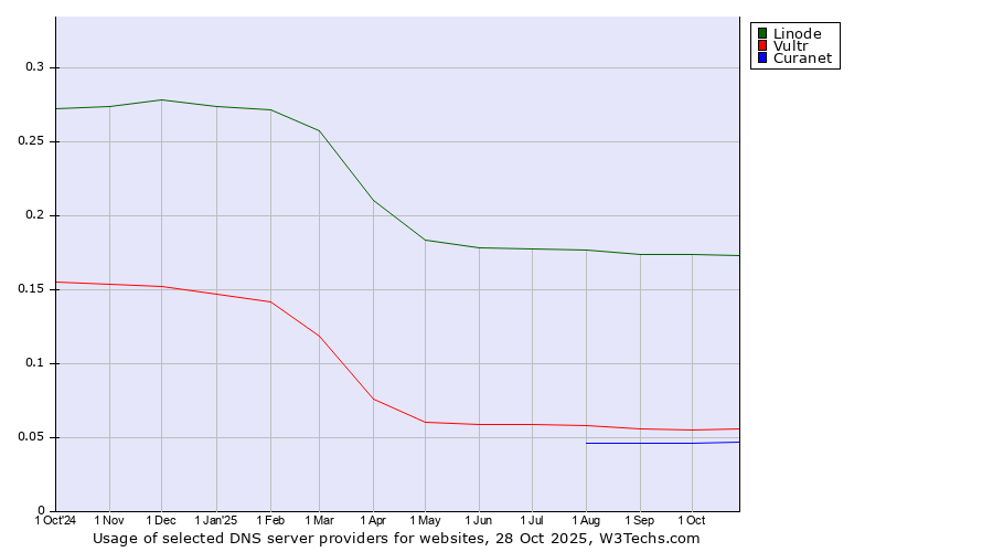 Historical trends in the usage of Linode vs. Vultr vs. Curanet