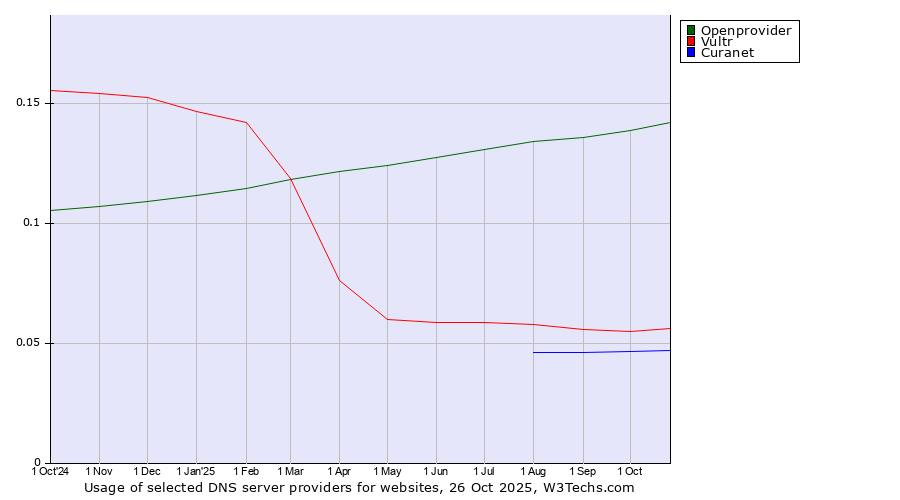 Historical trends in the usage of Openprovider vs. Vultr vs. Curanet