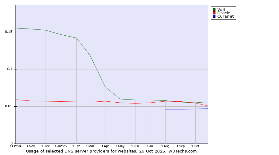 Historical trends in the usage of Vultr vs. Oracle vs. Curanet