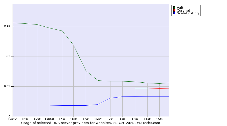 Historical trends in the usage of Vultr vs. Curanet vs. ScalaHosting