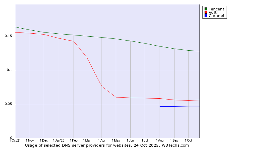 Historical trends in the usage of Tencent vs. Vultr vs. Curanet