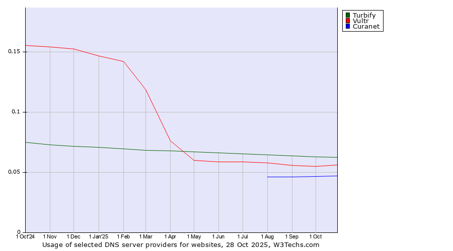 Historical trends in the usage of Turbify vs. Vultr vs. Curanet