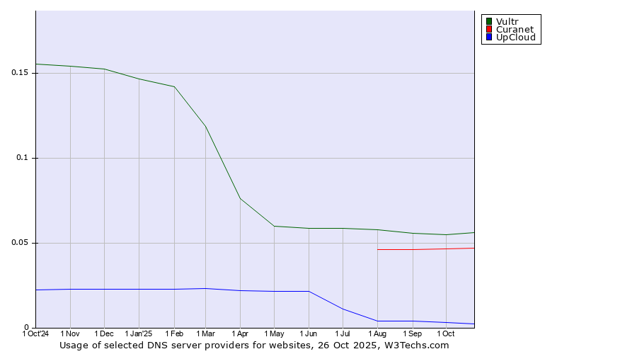 Historical trends in the usage of Vultr vs. Curanet vs. UpCloud
