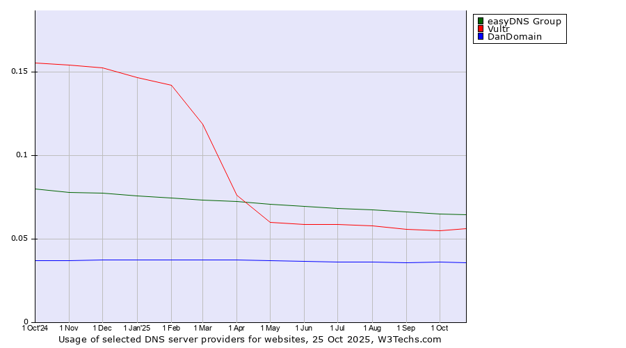 Historical trends in the usage of easyDNS Group vs. Vultr vs. DanDomain
