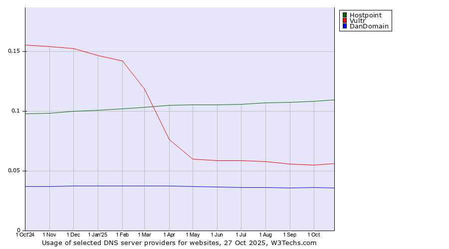 Historical trends in the usage of Hostpoint vs. Vultr vs. DanDomain