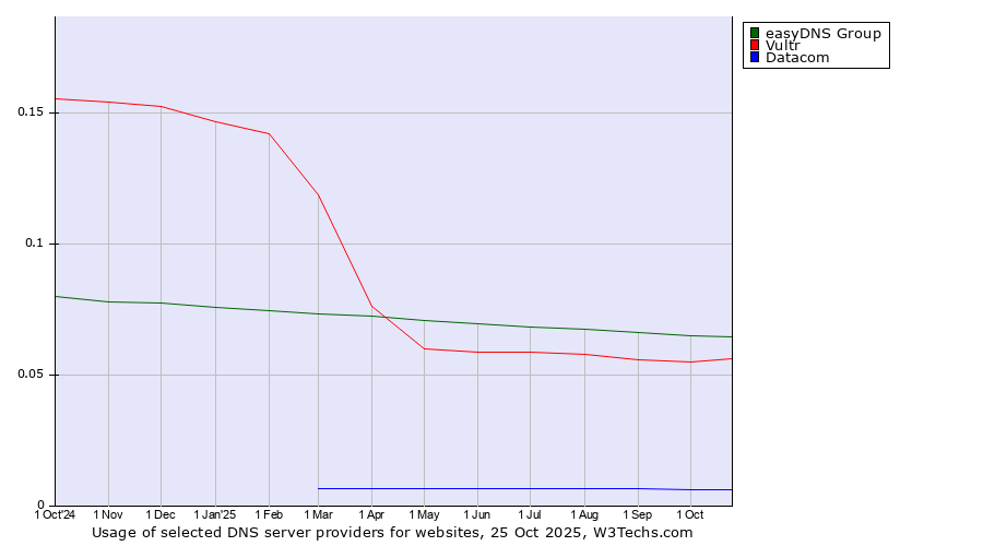 Historical trends in the usage of easyDNS Group vs. Vultr vs. Datacom