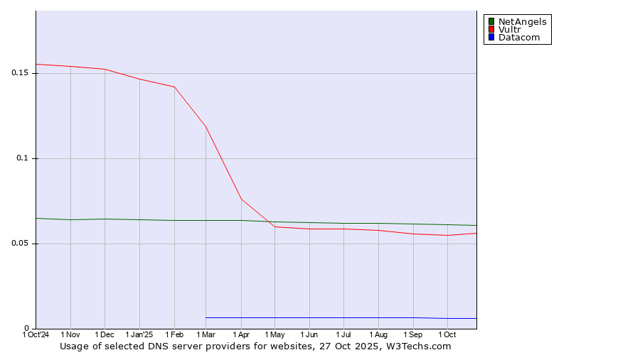 Historical trends in the usage of NetAngels vs. Vultr vs. Datacom