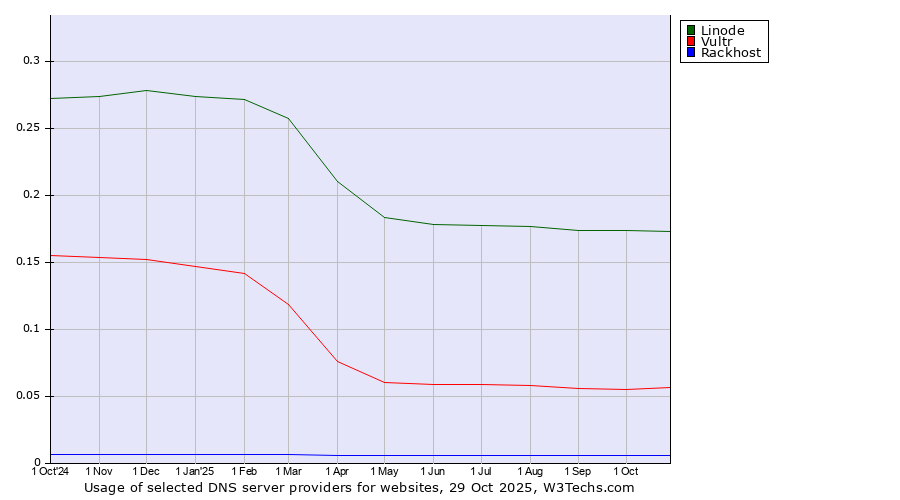 Historical trends in the usage of Linode vs. Vultr vs. Rackhost
