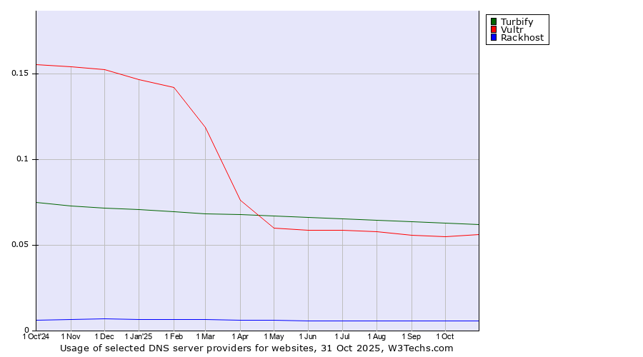 Historical trends in the usage of Turbify vs. Vultr vs. Rackhost