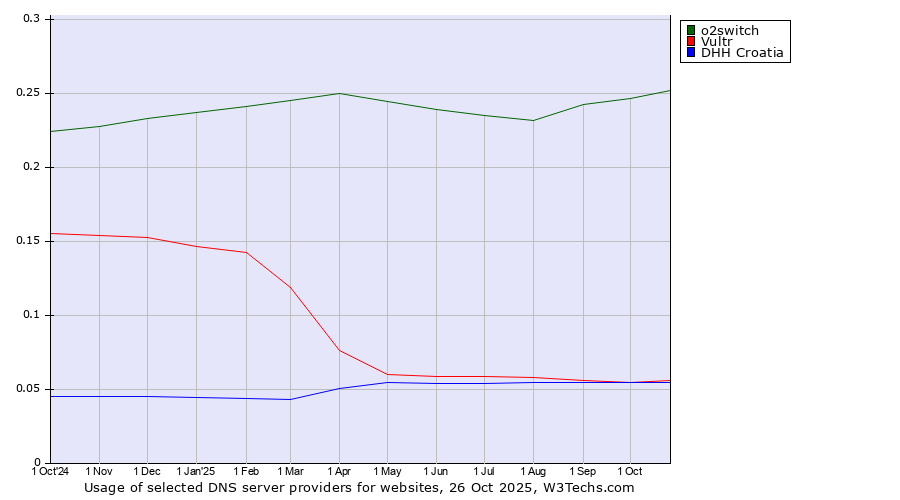 Historical trends in the usage of o2switch vs. Vultr vs. DHH Croatia