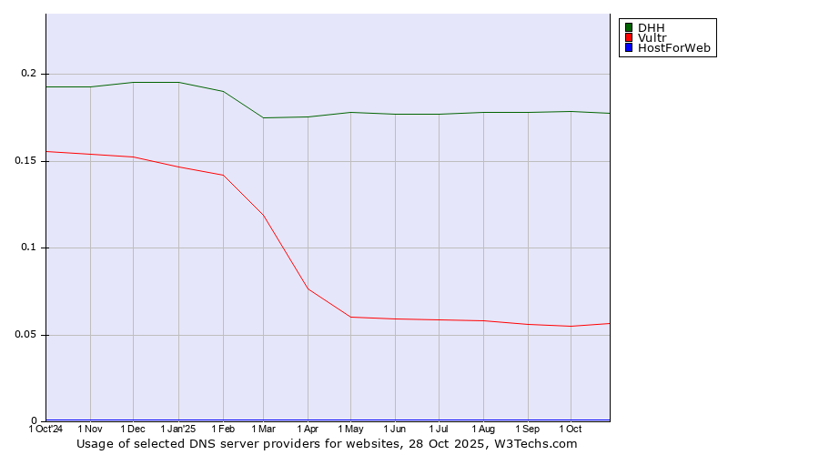 Historical trends in the usage of DHH vs. Vultr vs. HostForWeb