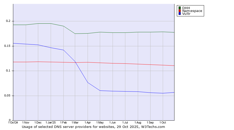 Historical trends in the usage of DHH vs. Namespace vs. Vultr