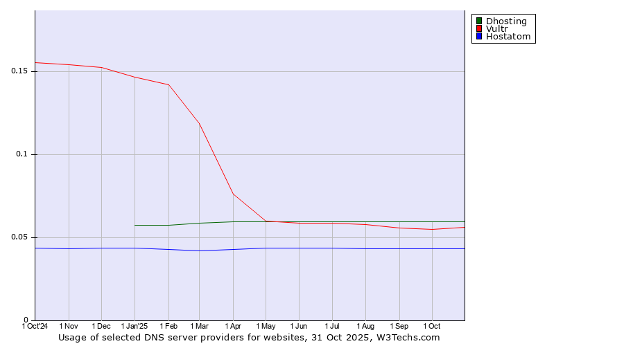 Historical trends in the usage of Dhosting vs. Vultr vs. Hostatom