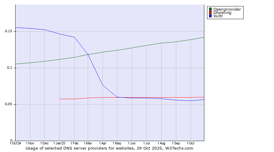 Historical trends in the usage of Openprovider vs. Dhosting vs. Vultr