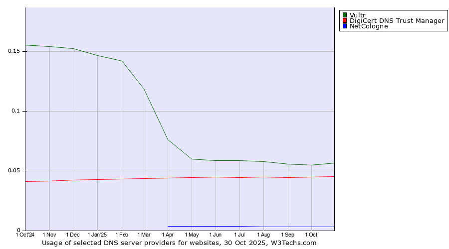 Historical trends in the usage of Vultr vs. DigiCert DNS Trust Manager vs. NetCologne