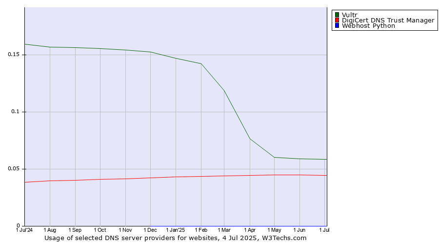 Historical trends in the usage of Vultr vs. DigiCert DNS Trust Manager vs. Webhost Python