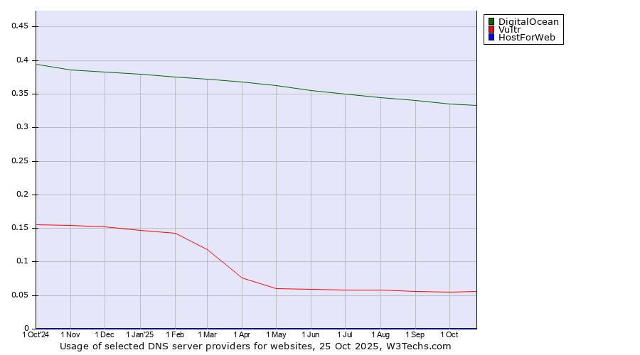 Historical trends in the usage of DigitalOcean vs. Vultr vs. HostForWeb
