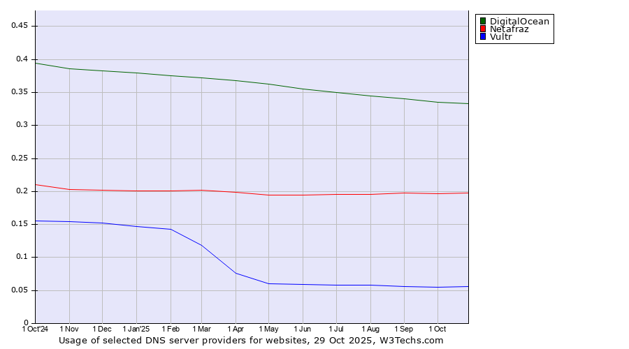 Historical trends in the usage of DigitalOcean vs. Netafraz vs. Vultr