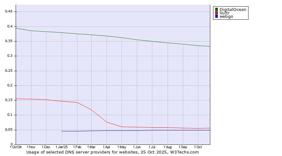 Historical trends in the usage of DigitalOcean vs. Vultr vs. webgo