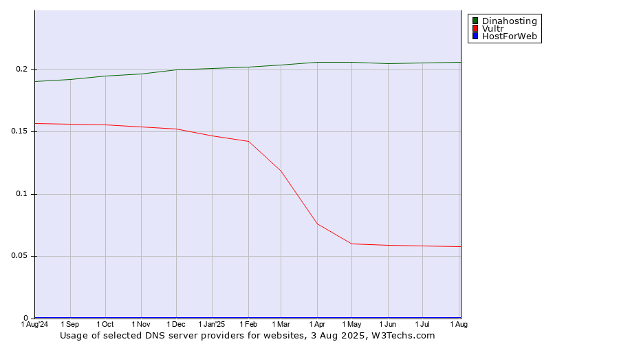 Historical trends in the usage of Dinahosting vs. Vultr vs. HostForWeb