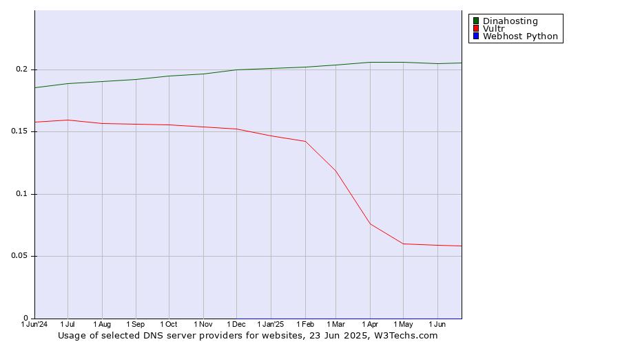 Historical trends in the usage of Dinahosting vs. Vultr vs. Webhost Python
