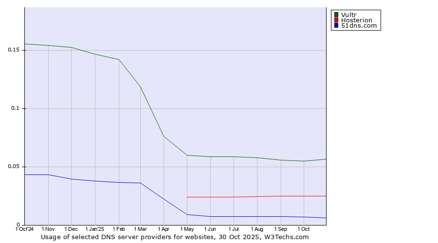Historical trends in the usage of Vultr vs. Hosterion vs. 51dns.com