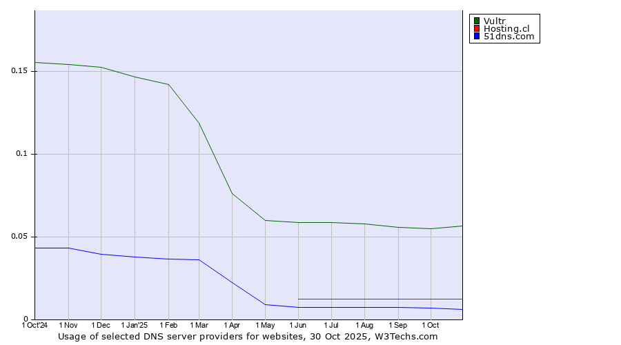 Historical trends in the usage of Vultr vs. Hosting.cl vs. 51dns.com