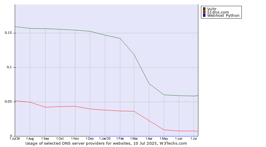 Historical trends in the usage of Vultr vs. 51dns.com vs. Webhost Python