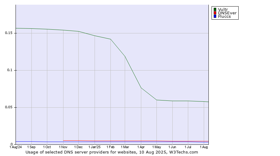 Historical trends in the usage of Vultr vs. DNSEver vs. Fluccs
