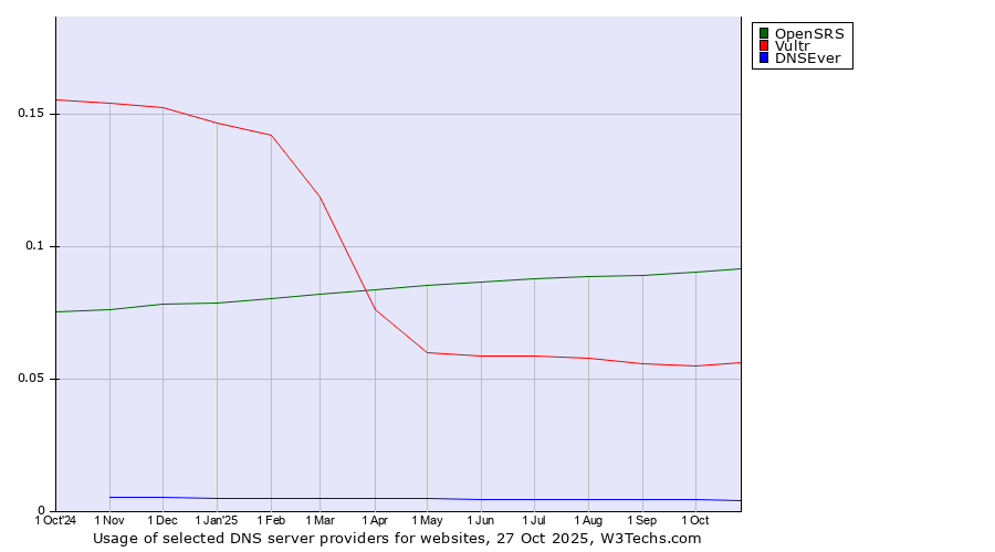 Historical trends in the usage of OpenSRS vs. Vultr vs. DNSEver