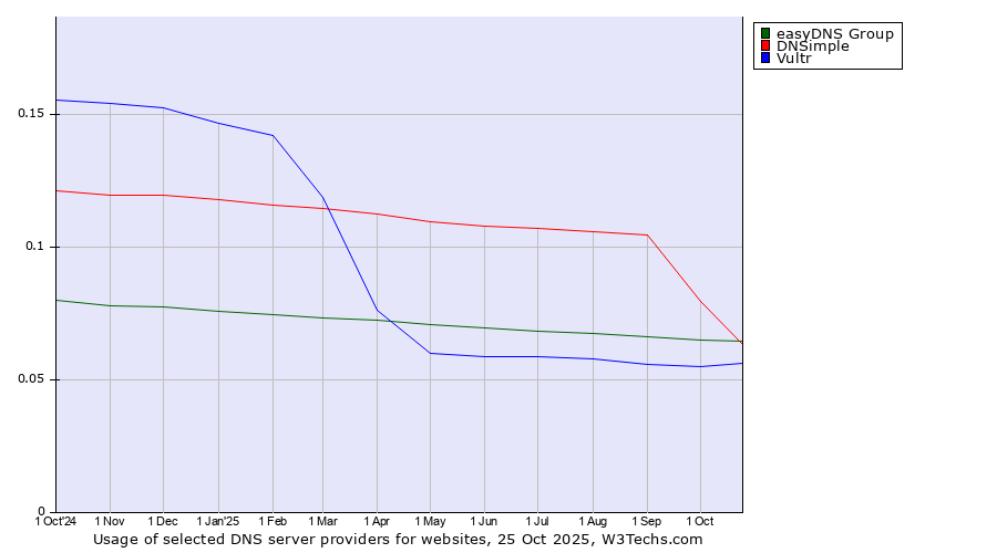 Historical trends in the usage of easyDNS Group vs. DNSimple vs. Vultr