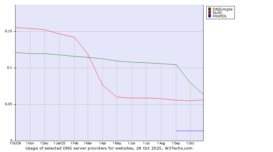 Historical trends in the usage of DNSimple vs. Vultr vs. HostDL