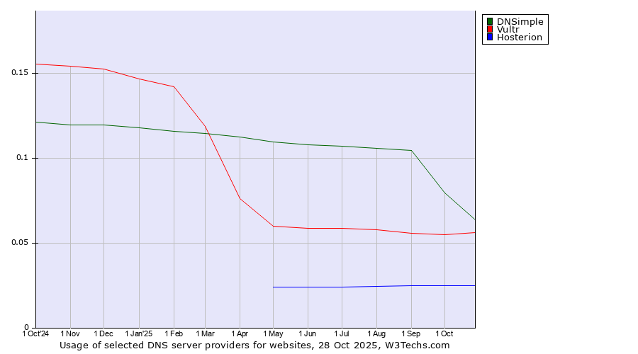 Historical trends in the usage of DNSimple vs. Vultr vs. Hosterion