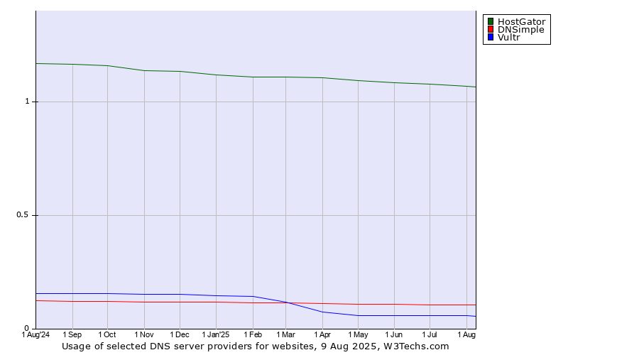 Historical trends in the usage of HostGator vs. DNSimple vs. Vultr