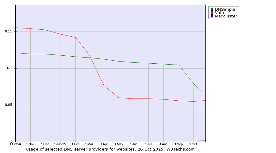 Historical trends in the usage of DNSimple vs. Vultr vs. Maxcluster