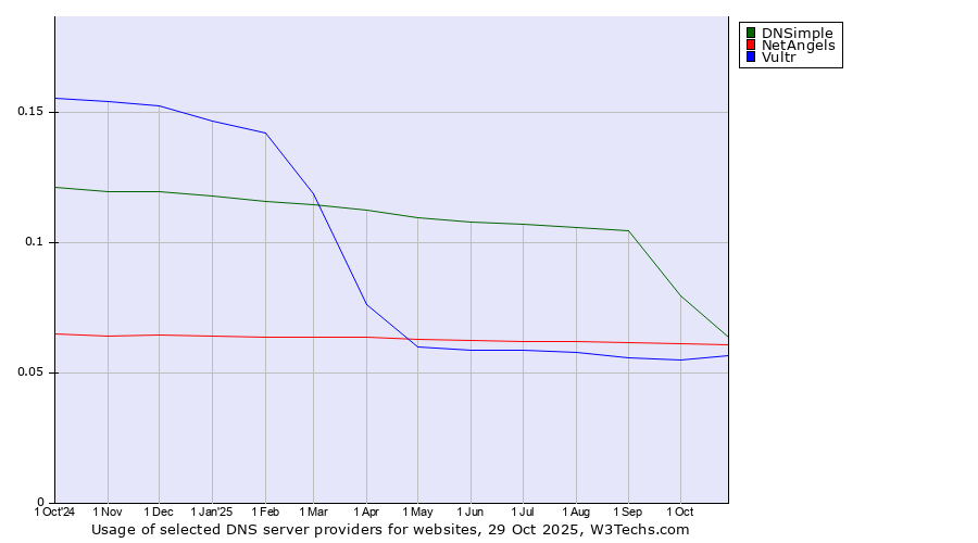 Historical trends in the usage of DNSimple vs. NetAngels vs. Vultr