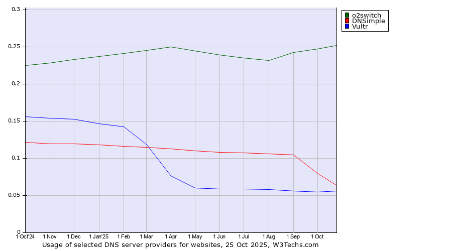 Historical trends in the usage of o2switch vs. DNSimple vs. Vultr